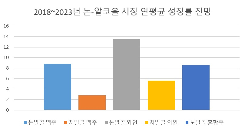[자료출처=국제주류시장연구소, 단위 %]