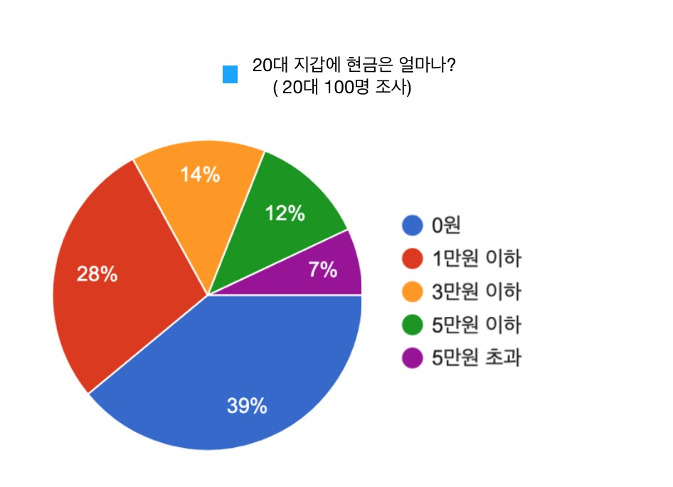 20대 100명 대상 설문조사 결과. 지갑 속 현금 액수. [헤럴드경제 설문조사]
