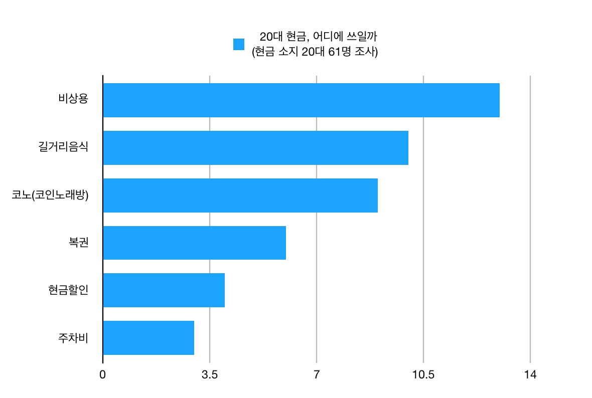 20대 100명 대상 설문조사 결과. 소지 현금의 사용처. [헤럴드경제 설문조사]