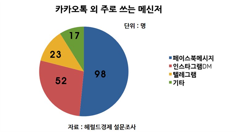 10대 청소년 200명 대상 설문조사. 카카오톡 외 사용하는 모바일 메신저. [헤럴드경제 설문조사]