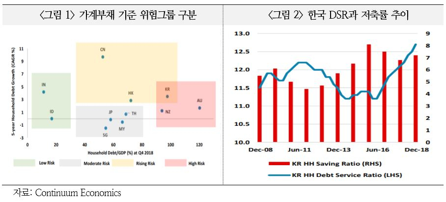 “금리인하 사이클 돌입시 韓 장기 부채리스크 경계해야”