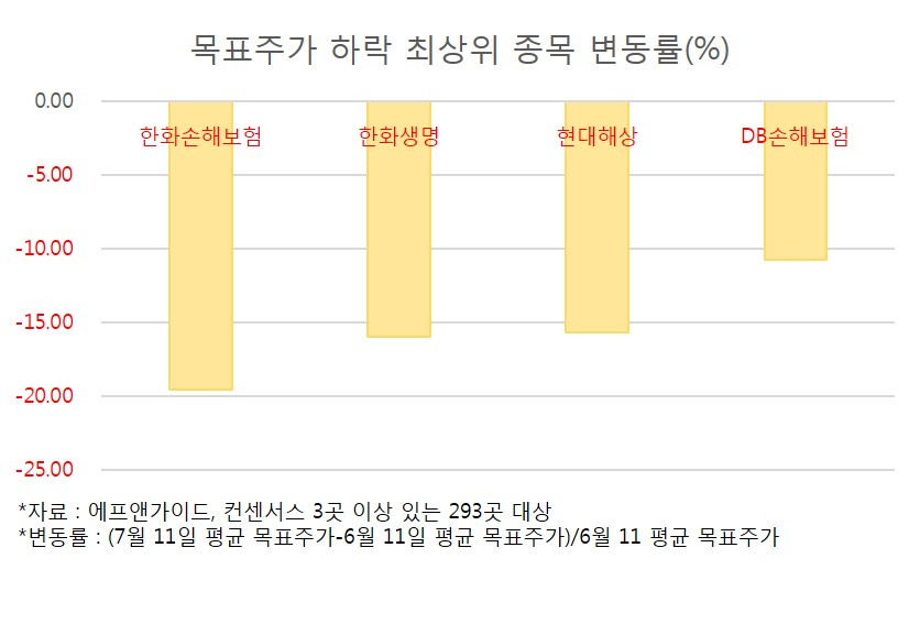 목표주가 하락