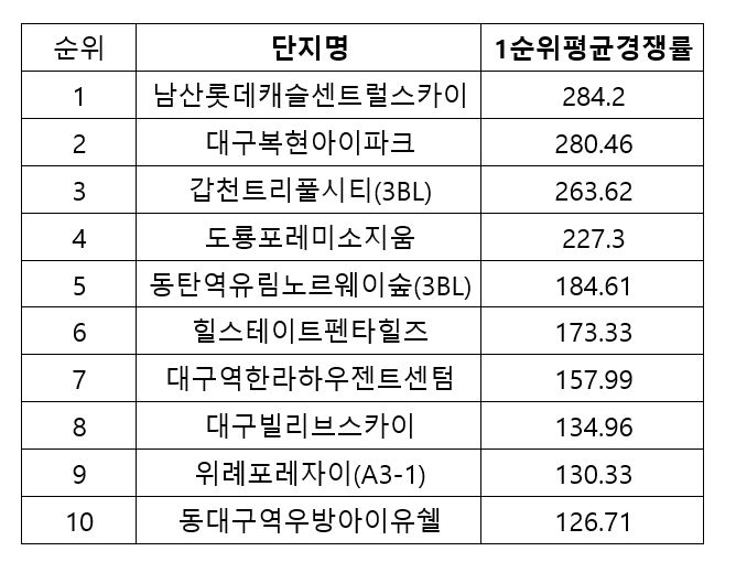 최근 1년 동안(2018년 7월 1일~2019년 7월 2일) 전국 1순위 청약 평균경쟁률 상위 단지 비교. [자료=양지영R&C연구소]