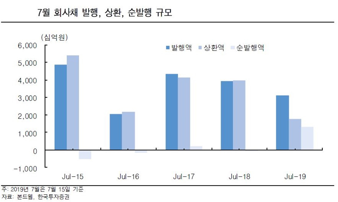 7월 회사채 발행 추이
