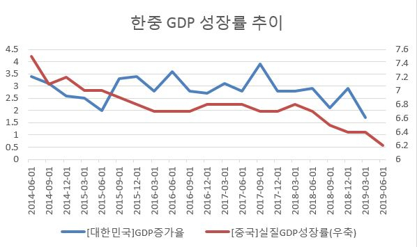 [한국은행, 중국통계국]