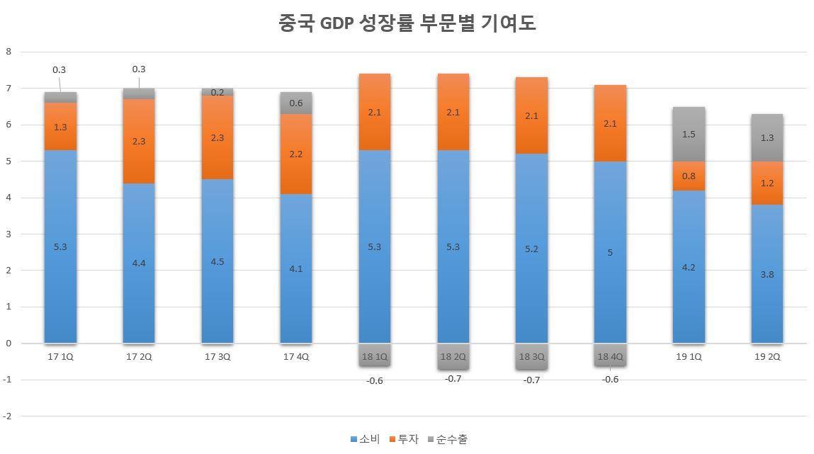[한국은행, 중국통계국]