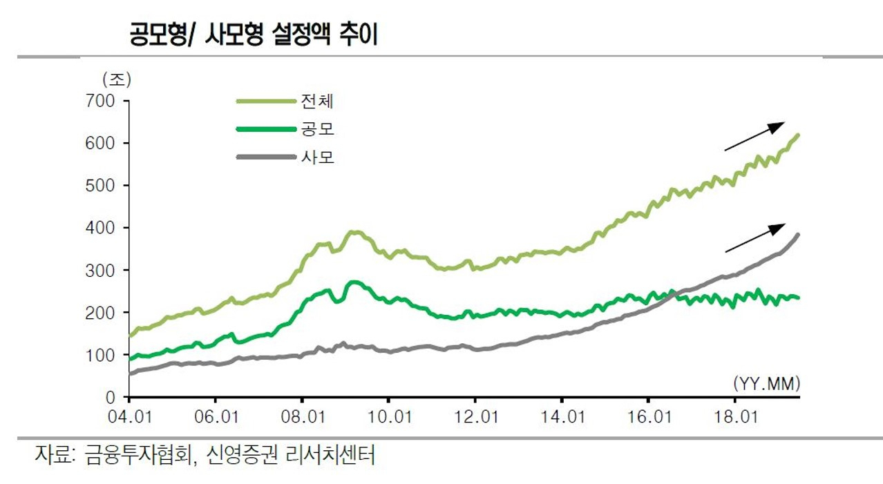공모펀드 사모펀드 설정액 증가 추이