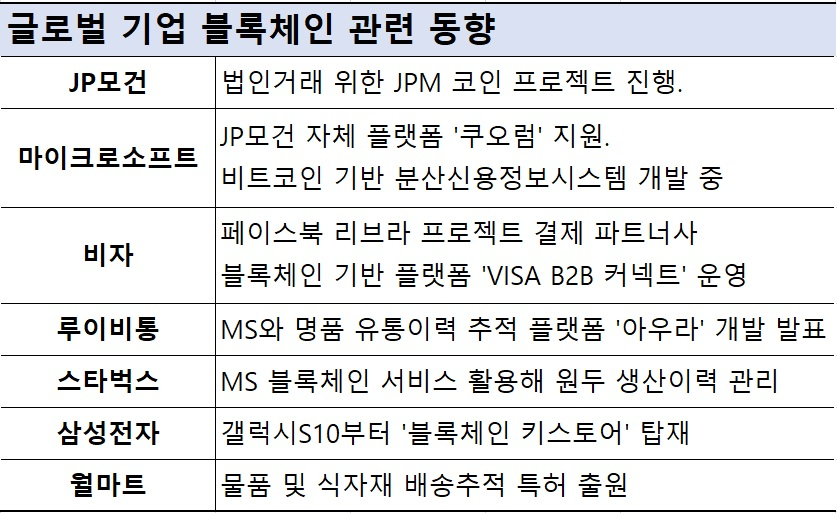 [Libra 미래화폐 될까③]페북만 있나? 글로벌업체 ‘블록체인 합종연횡’ 활발