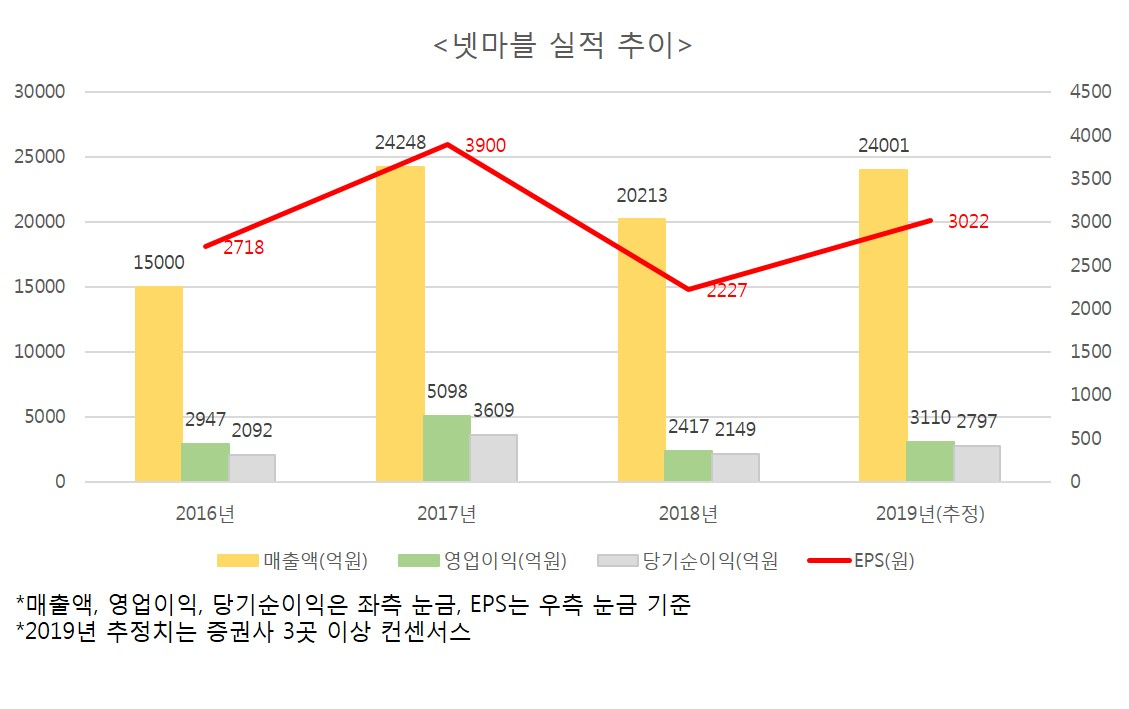 넷마블 실적 추이