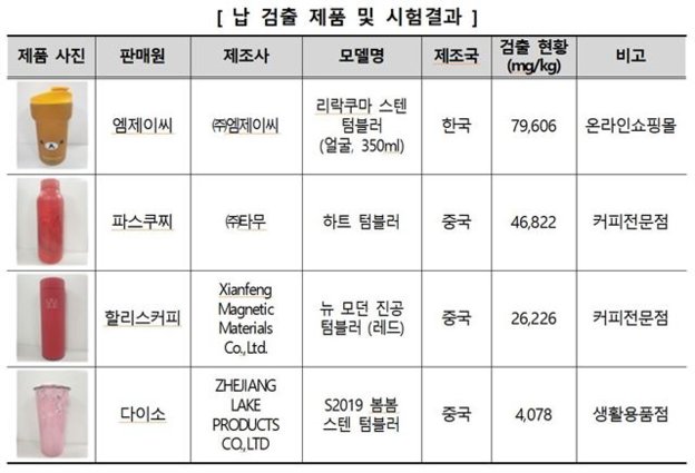 다량의 납이 검출된 텀블러.[한국소비자원]