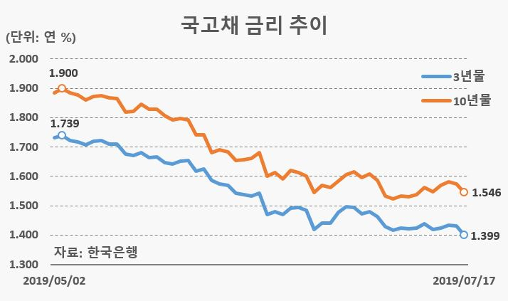미·중 무역분쟁과 미 연방준비제도(Fed)의 금리인하 가능성 등으로 국내 채권금리의 하강 곡선이 가팔라진 가운데, 18일 한국은행이 기준금리를 1.50%로 인하하면서 추가 금리인하 기대가 더 커질 것으로 전망된다.