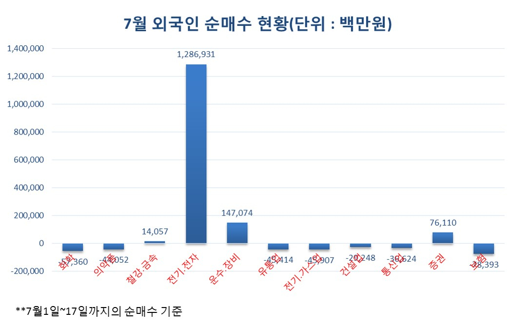 7월 외인 순매수