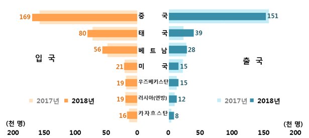 외국인 국적별 입·출국, 2017-2018년 [통계청 제공]