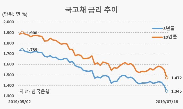 미·중 무역분쟁과 미 연방준비제도(Fed)의 금리인하 가능성 등으로 국내 채권금리의 하강 곡선이 가팔라진 가운데, 18일 한국은행이 기준금리를 1.50%로 인하하면서 추가 금리인하 기대가 더 커질 것으로 전망된다.