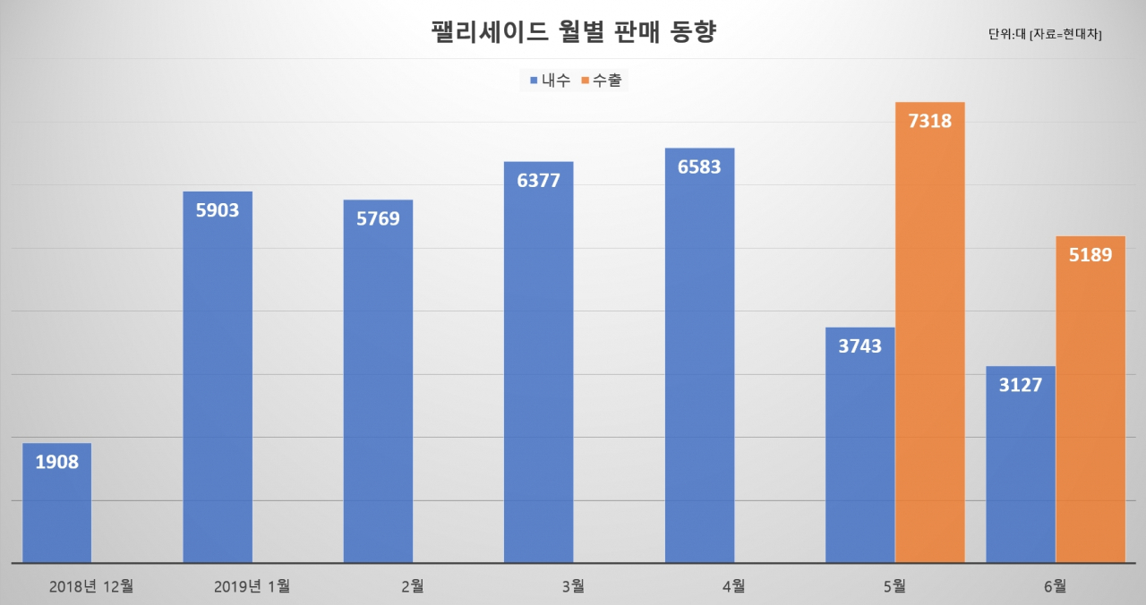 팰리세이드 월별 판매 동향. [현대차 제공]