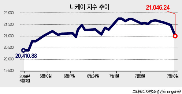 상반기 무역적자 8888억엔
기업실적 부진…증시도 급락
對韓 흑자 줄면 타격 더 클듯