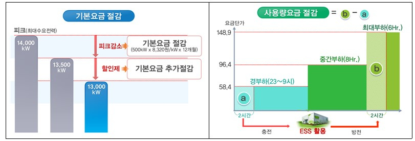 [전기요금 절감 개요도(출처 : 산업부)]