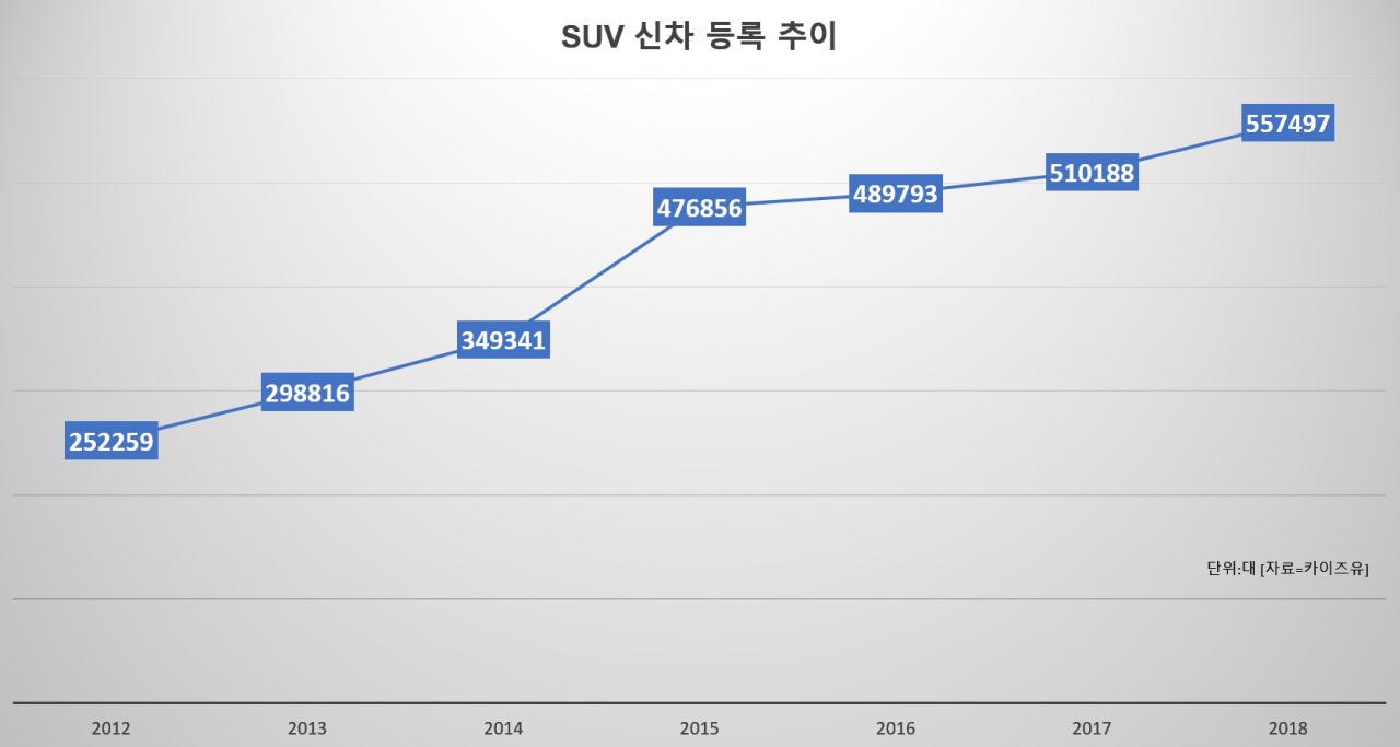 SUV 신차 등록 추이. [자료=카이즈유]