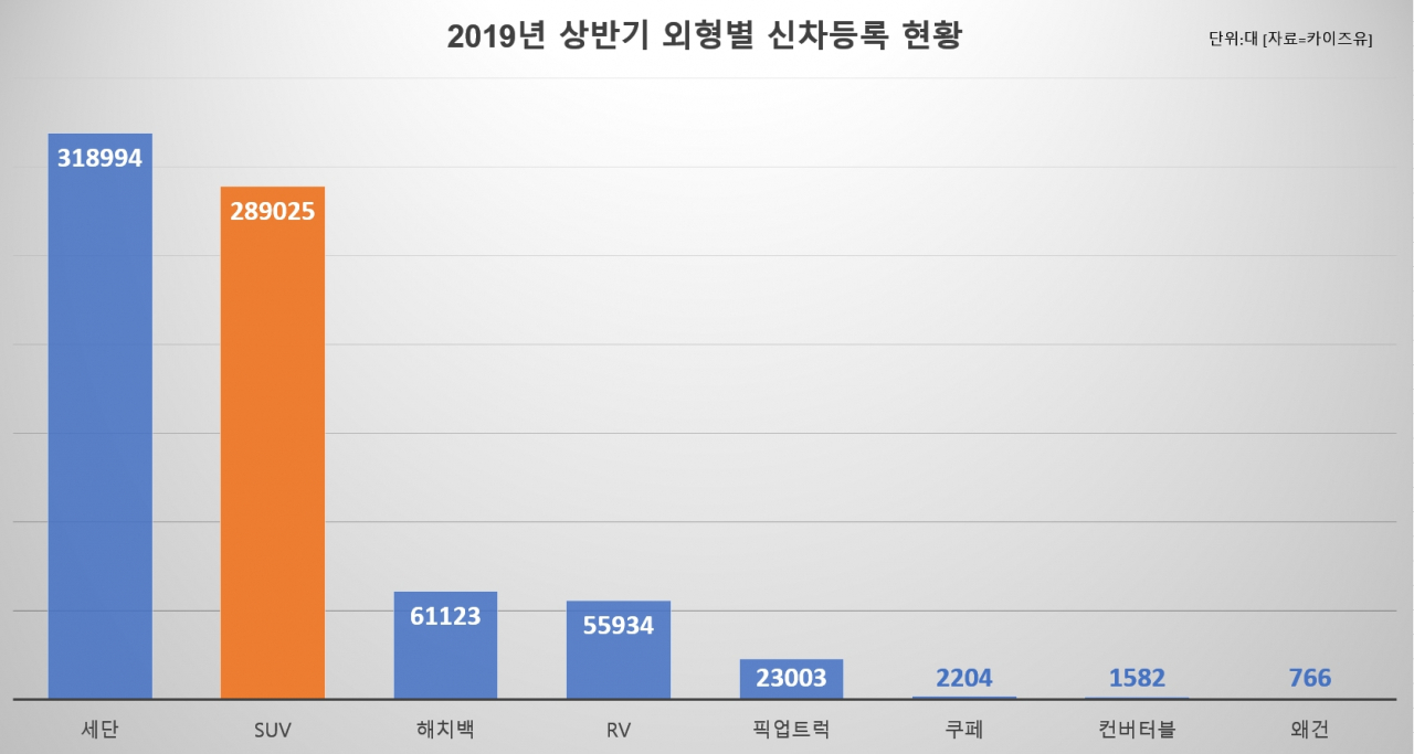 2019년 상반기 외형별 신차등록 현황. [자료=카이즈유]