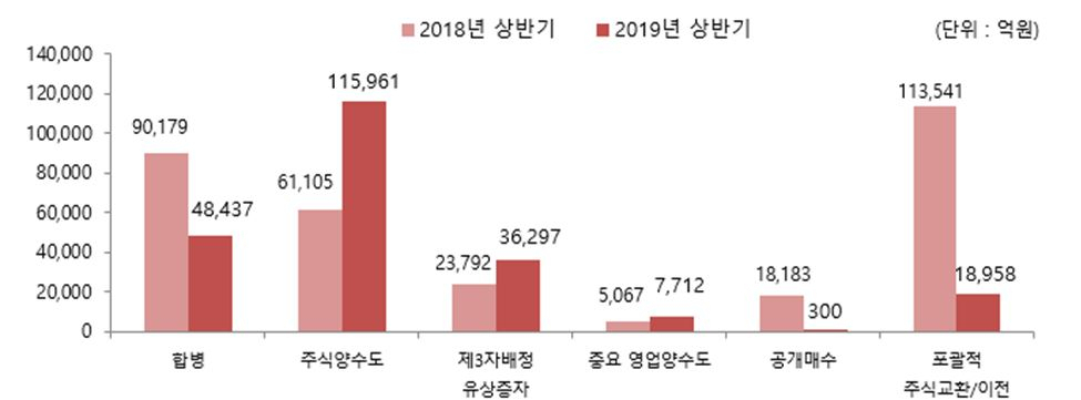 2019년 상반기 관련 M&A