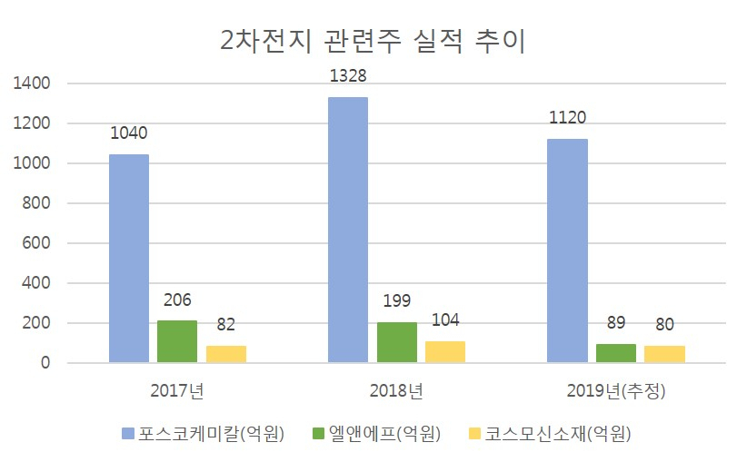 2차전지 관련주 그래프