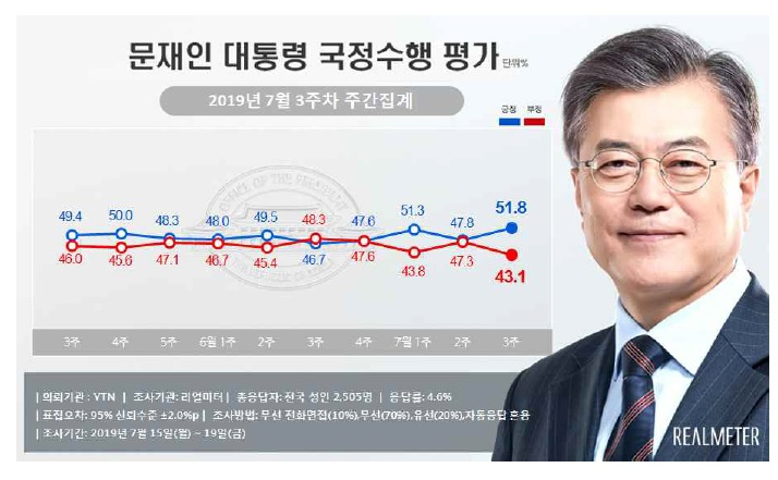 리얼미터 지지율.