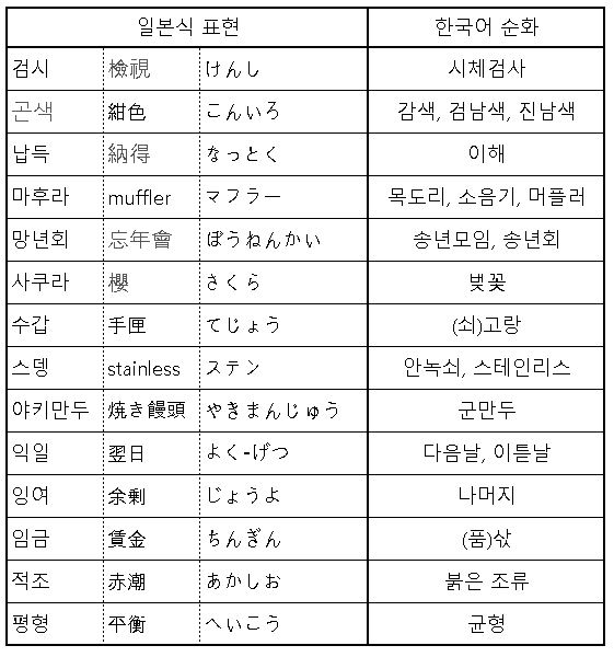 일상에서 자주 사용되는 일본식 표현들. [자료=국립국어원]