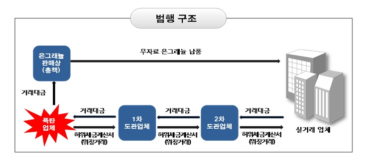 검찰이 밝힌 은그래뉼 유통방식. 실제 은그래뉼 거래는 은그래뉼 판매상(총책)과 실거래업체 사이 1번밖에 이뤄지지 않았으나, 범행 일당은 폭탄업체와 도관업체 등을 거친 뒤 실거래 업체에 은그래뉼이 넘어간 것처럼 여러장의 허위세금계산서를 발행해 부가가치세 부과를 피했다. 폭탄업체는 부가세를 납부해야할 업체지만, 이들은 부가세 과세에 시일이 걸린다는 점을 악용 폐업과 개업을 반복하는 방식으로 부가세 과세를 피했던 것으로 조사됐다. [자료=서울남부지검]