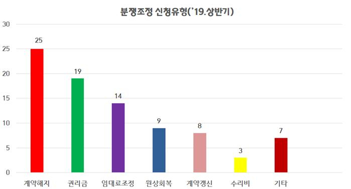 2019년 상반기 분쟁조정 신청유형. [서울시 제공]