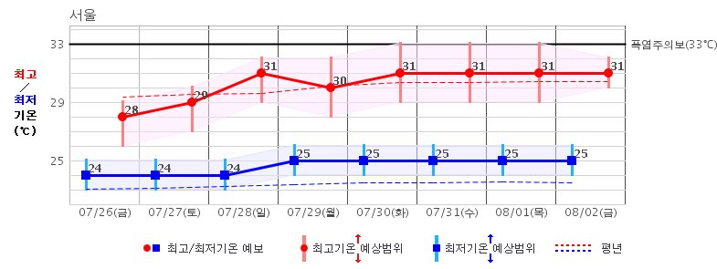 [서울 예상 최고/최저기온. 사진=기상청 날씨누리]
