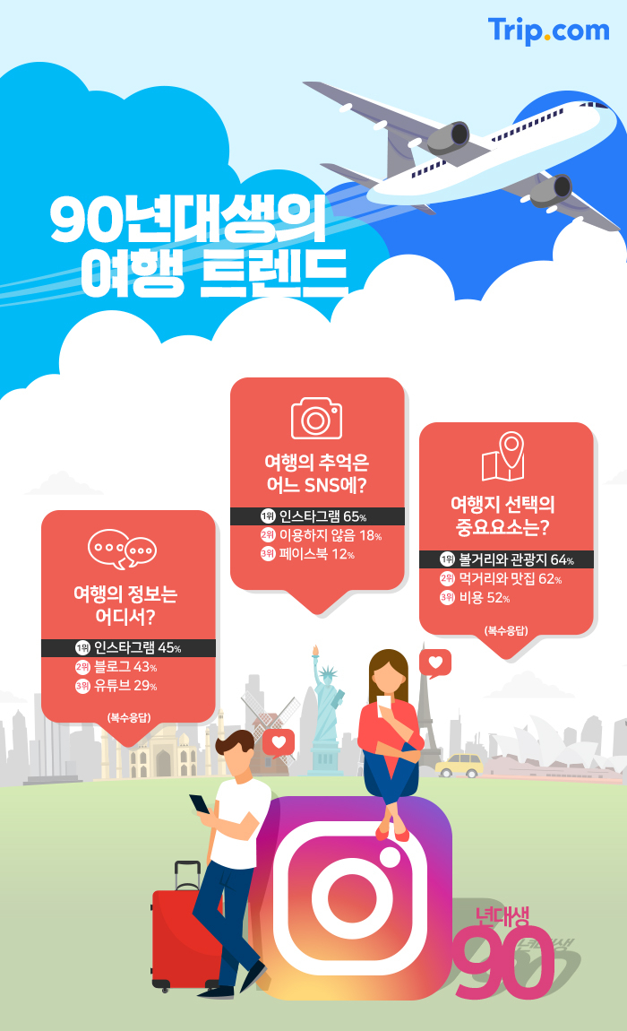 온라인 여행사 트립닷컴이 지난달 26일부터 9일까지 2주간 한국 고객 818명을 대상으로 '90년대생 여행 트렌드' 설문조사를 실시했다.