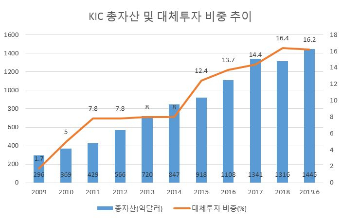[한국투자공사]