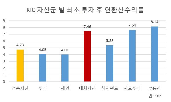 [한국투자공사]