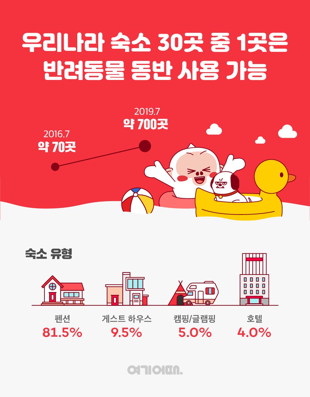 여기어때 조사에 따르면 반려동물 동반가능 숙소가 3년전보다 10배가 늘어났다.