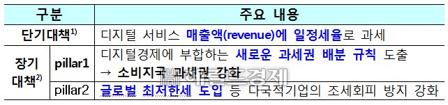 G7, 디지털세 과세방안 원칙에 대해 합의한 내용 [기획재정부 제공]