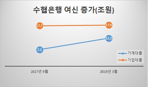 수협은행 가계대출과 기업대출 증가 추세