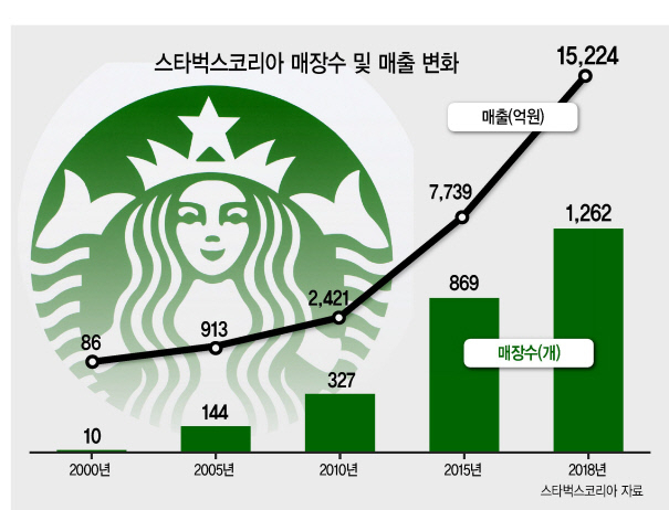 오픈 10주년을 맞아 2009년 리뉴얼한 스타벅스 이대점 전경. [스타벅스커피코리아 제공]