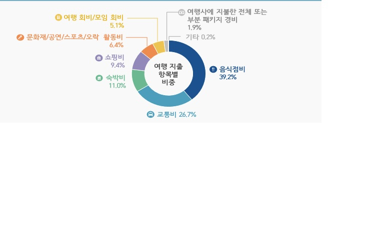 국내여행 지출항목별 비중