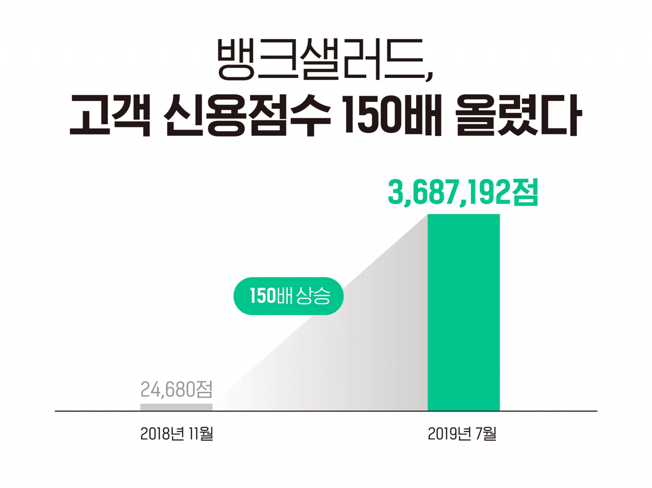 뱅크샐러드(레이니스트) 제공