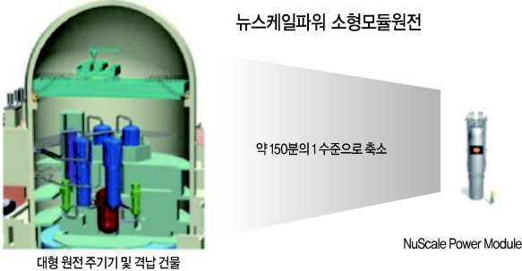 원전의 핵심기기인 원자로, 증기발생기, 가압기, 주배관 등을 지름 4.5m, 높이 23m인 원자로 용기에 모두 담은 일체형이다. [두산중공업 제공]