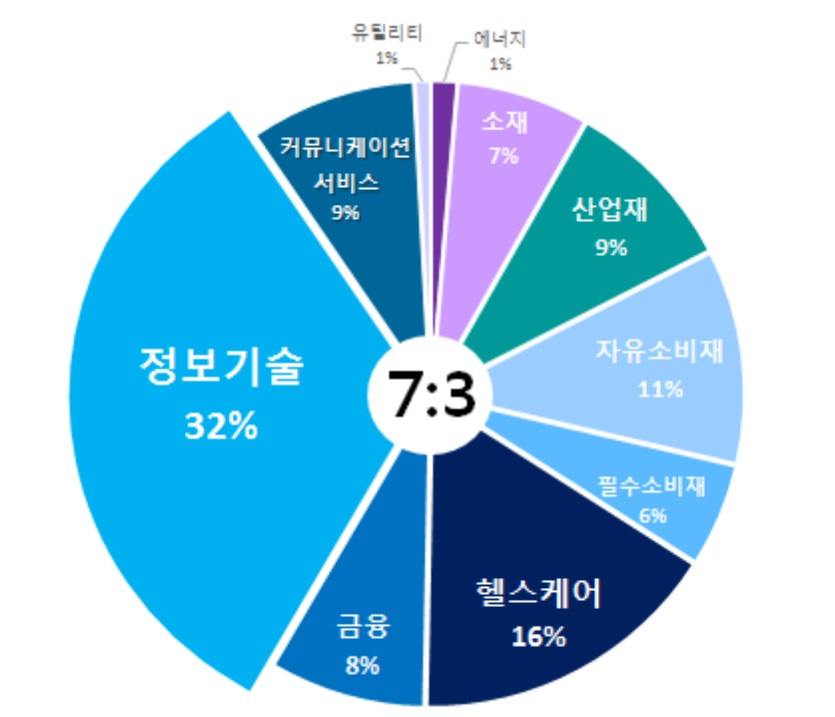 코스피200 : 코스닥150 투자비중이 7:3인 지수의 섹터구성