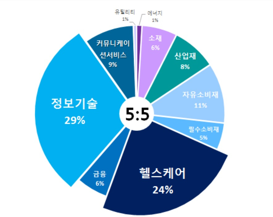 코스피200 : 코스닥150 투자비중이 5:5인 지수의 섹터구성