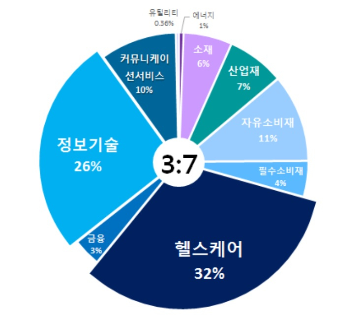 코스피200 : 코스닥150 투자비중이 3:7인 지수의 섹터구성