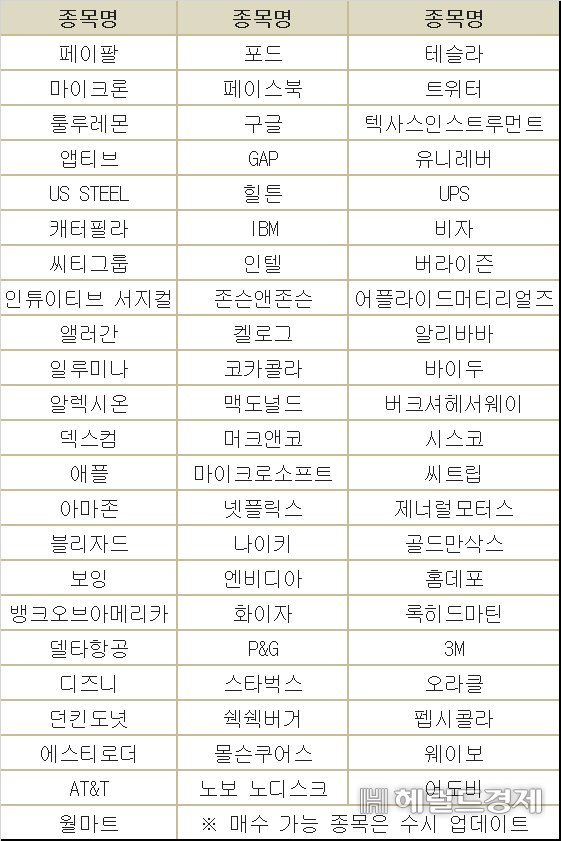 신한카드와 신한금융투자를 통해 자투리금액으로 자동투자를 할 수 있는 해외종목 리스트. 7월 25일 현재 기준이다. 이서비스의 출시 목표는 연내다. [신한금융투자 제공]