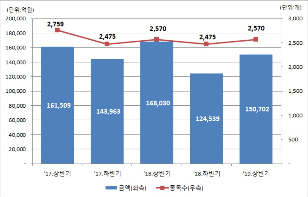 2019 상반기 DLS 발행 추이