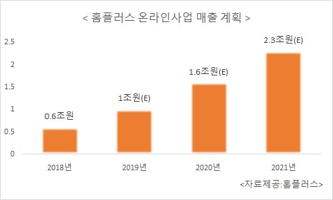 홈플러스 온라인사업 매출 계획
