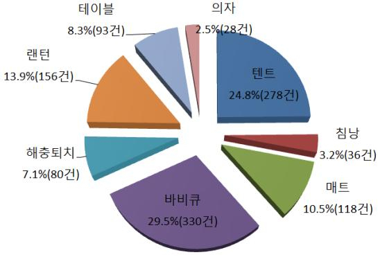 캠핑용품별 출원현황