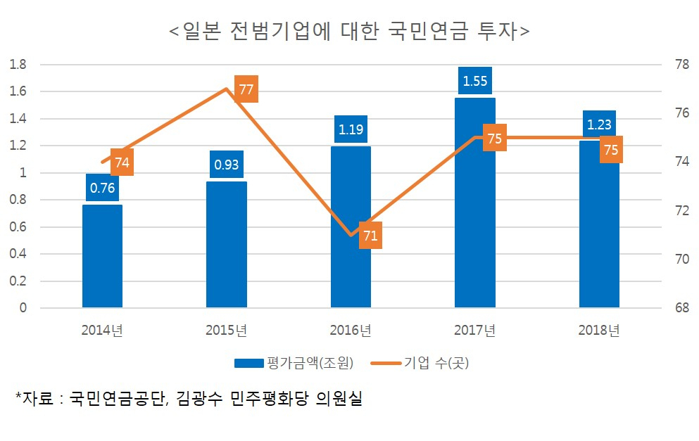 국민연금 전범 기업 투자