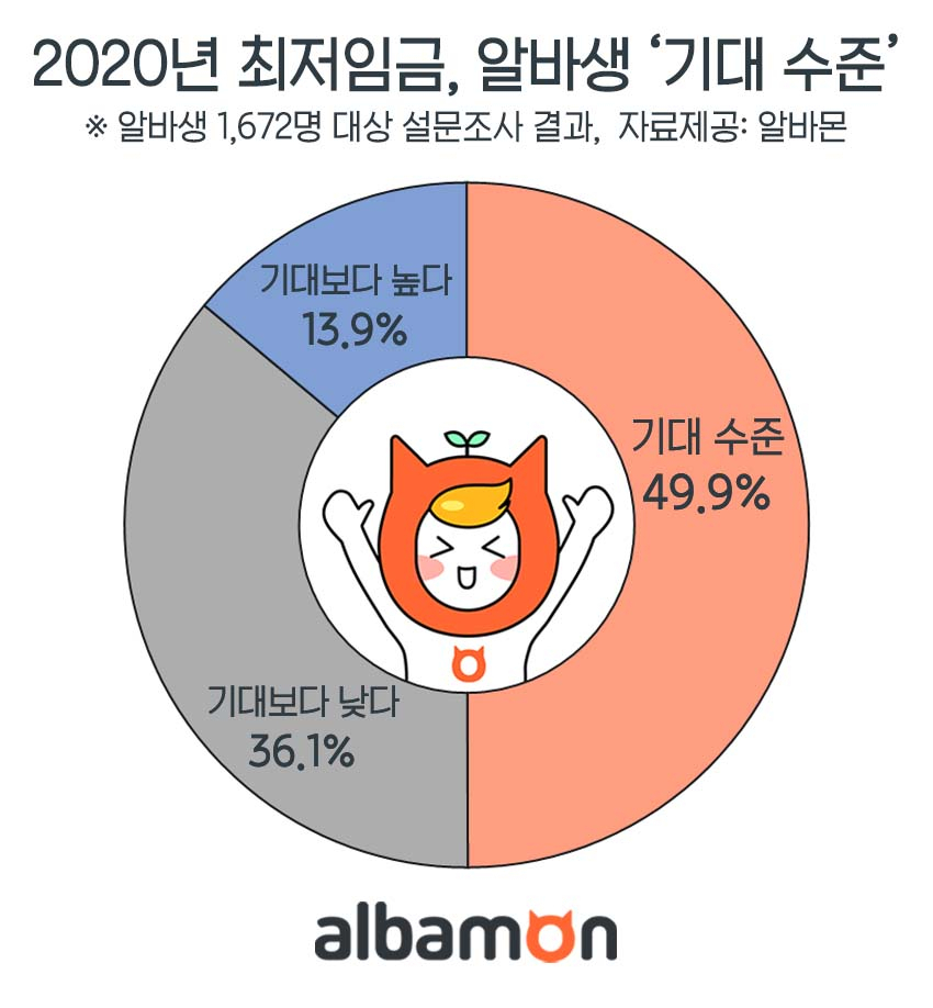 [알바몬 제공]