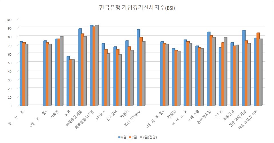 6·7·8월(전망) 주요 업종별 기업경기실사지수(BSI) 제조업과 비제조업, 둘을 합친 전 산업에서 6,7,8월 BSI 지수가 내리막인 것을 볼 수 있다. [자료=한국은행]